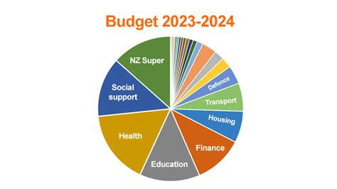 budget 2023 nz